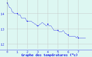 Courbe de tempratures pour Ile de Groix (56)