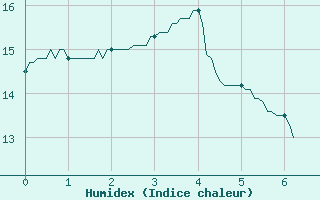 Courbe de l'humidex pour Saulieu (21)