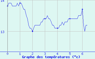 Courbe de tempratures pour Saint-Cast-le-Guildo (22)