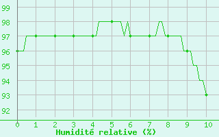 Courbe de l'humidit relative pour Sologny - Col du Bois Clair (71)