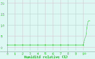 Courbe de l'humidit relative pour Lans-en-Vercors (38)