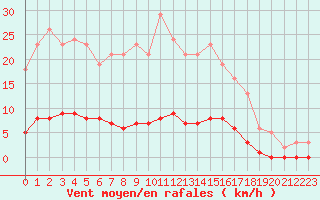 Courbe de la force du vent pour Bziers-Centre (34)