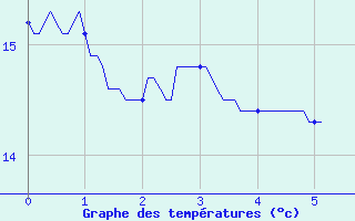 Courbe de tempratures pour Issoire (63)