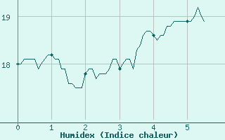 Courbe de l'humidex pour Caylus (82)