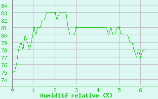 Courbe de l'humidit relative pour Targassonne (66)