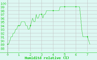 Courbe de l'humidit relative pour Bessey (21)