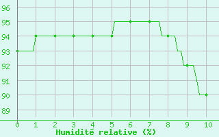 Courbe de l'humidit relative pour Caix (80)