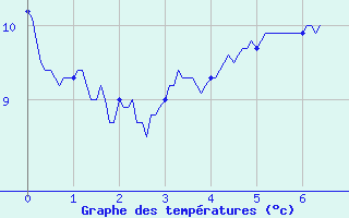 Courbe de tempratures pour Saint-Sulpice (63)