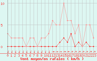 Courbe de la force du vent pour Lans-en-Vercors (38)