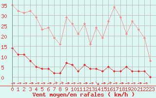 Courbe de la force du vent pour La Poblachuela (Esp)