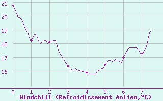 Courbe du refroidissement olien pour Eyragues (13)