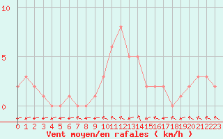 Courbe de la force du vent pour Douzy (08)