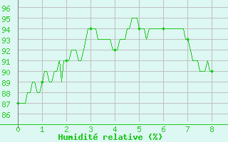 Courbe de l'humidit relative pour Rouess-Vass (72)