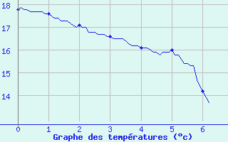 Courbe de tempratures pour Eyragues (13)