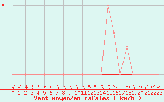 Courbe de la force du vent pour La Beaume (05)