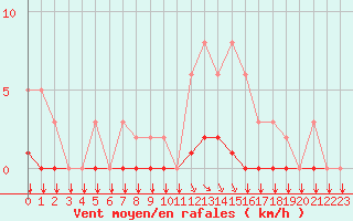 Courbe de la force du vent pour Saint-Philbert-sur-Risle (27)