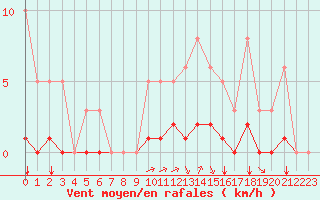 Courbe de la force du vent pour Saint-Maximin-la-Sainte-Baume (83)