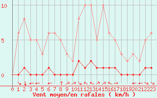 Courbe de la force du vent pour La Baeza (Esp)