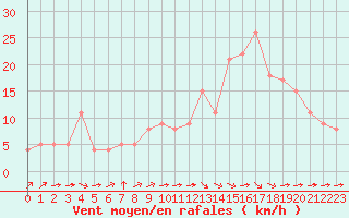 Courbe de la force du vent pour Brive-Souillac (19)