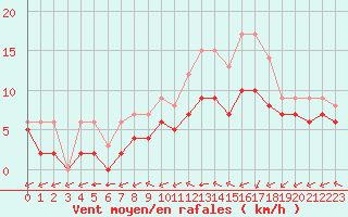 Courbe de la force du vent pour Souprosse (40)