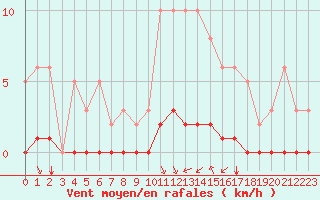 Courbe de la force du vent pour Saint-Maximin-la-Sainte-Baume (83)