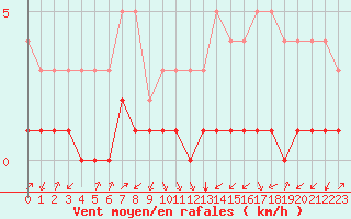 Courbe de la force du vent pour Thnes (74)