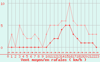 Courbe de la force du vent pour Recoubeau (26)