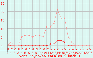 Courbe de la force du vent pour Lans-en-Vercors (38)