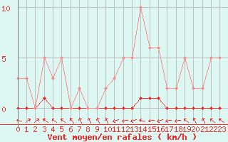 Courbe de la force du vent pour Sermange-Erzange (57)