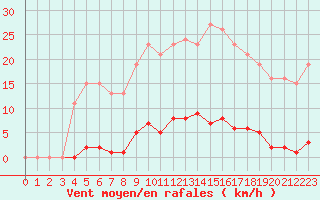 Courbe de la force du vent pour Bziers-Centre (34)