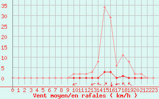 Courbe de la force du vent pour Saint-Vran (05)