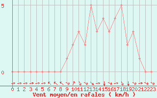 Courbe de la force du vent pour Douzy (08)