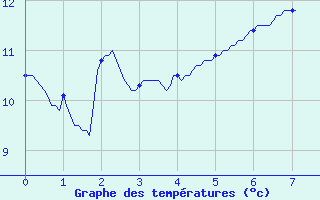 Courbe de tempratures pour Nangis (77)