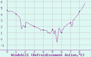 Courbe du refroidissement olien pour Val-d