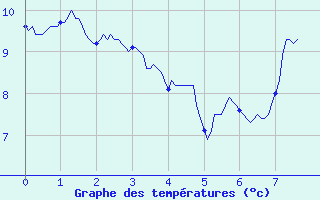Courbe de tempratures pour Beaufort-sur-Gervanne (26)