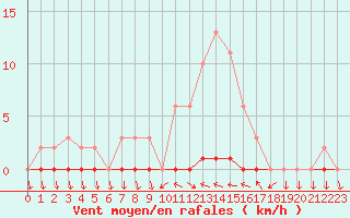 Courbe de la force du vent pour Saint-Antonin-du-Var (83)