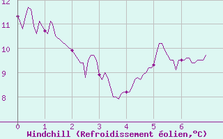 Courbe du refroidissement olien pour Saint-Nazaire (44)