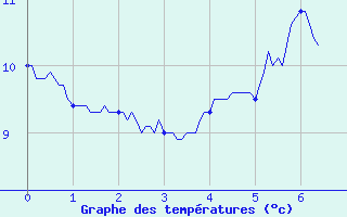 Courbe de tempratures pour Col de Cervires (42)