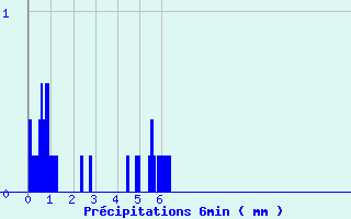 Diagramme des prcipitations pour Arbois (39)