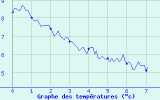 Courbe de tempratures pour Allos (04)