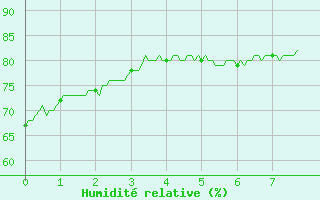 Courbe de l'humidit relative pour Pointe de Chassiron (17)