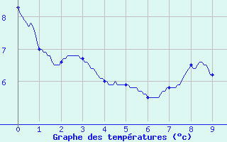 Courbe de tempratures pour Chapelle Saint-Maurice (74)