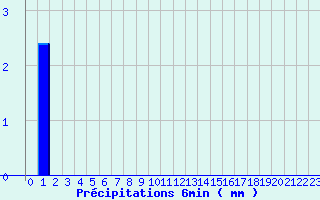 Diagramme des prcipitations pour La Vacquerie Saint-Martin-de-Castries (34)