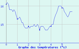 Courbe de tempratures pour Aix-en-Provence (13)