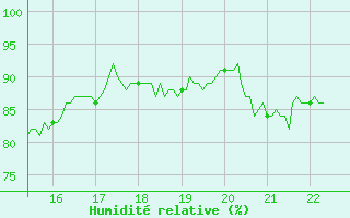 Courbe de l'humidit relative pour Cap de la Hague (50)