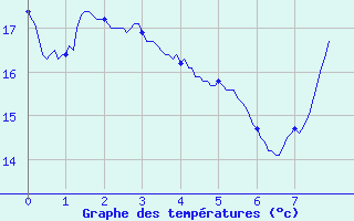 Courbe de tempratures pour Montbeugny (03)