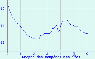 Courbe de tempratures pour Cercier (74)