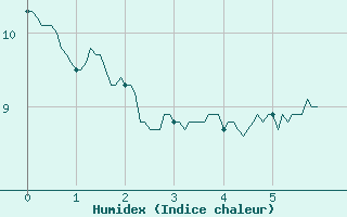 Courbe de l'humidex pour Markstein Crtes (68)