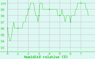 Courbe de l'humidit relative pour Rion-des-Landes (40)