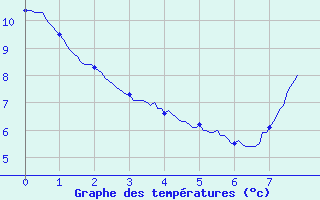 Courbe de tempratures pour Le Vigan (30)